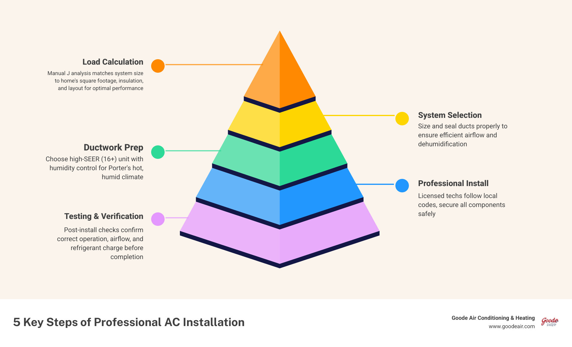 Infographic showing 5 key steps of professional AC installation process in Porter TX - best ac installation in porter, tx Infographic showing 5 key steps of professional AC installation process in Porter TX - best ac installation in porter, tx