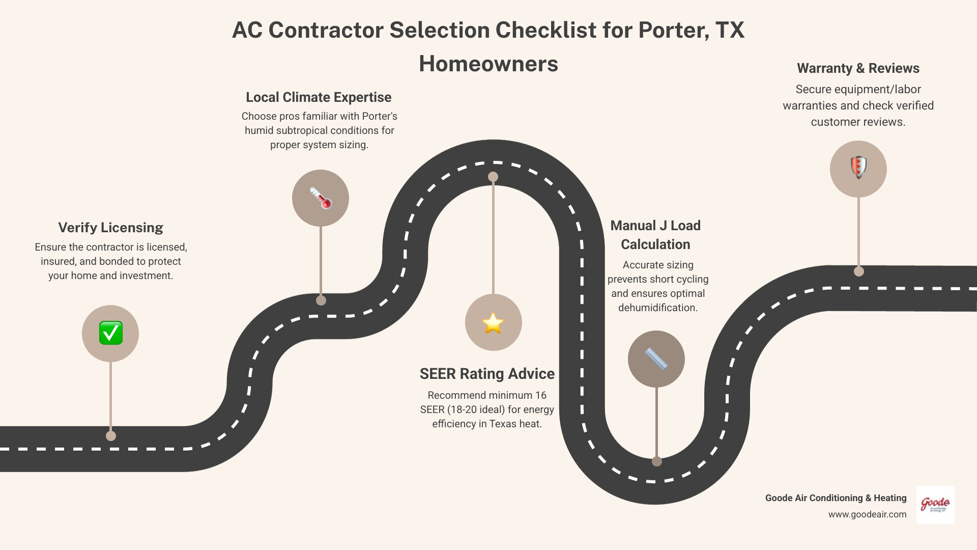 Infographic showing AC contractor selection checklist for Porter TX homeowners: licensing, SEER ratings, load calculations Infographic showing AC contractor selection checklist for Porter TX homeowners: licensing, SEER ratings, load calculations