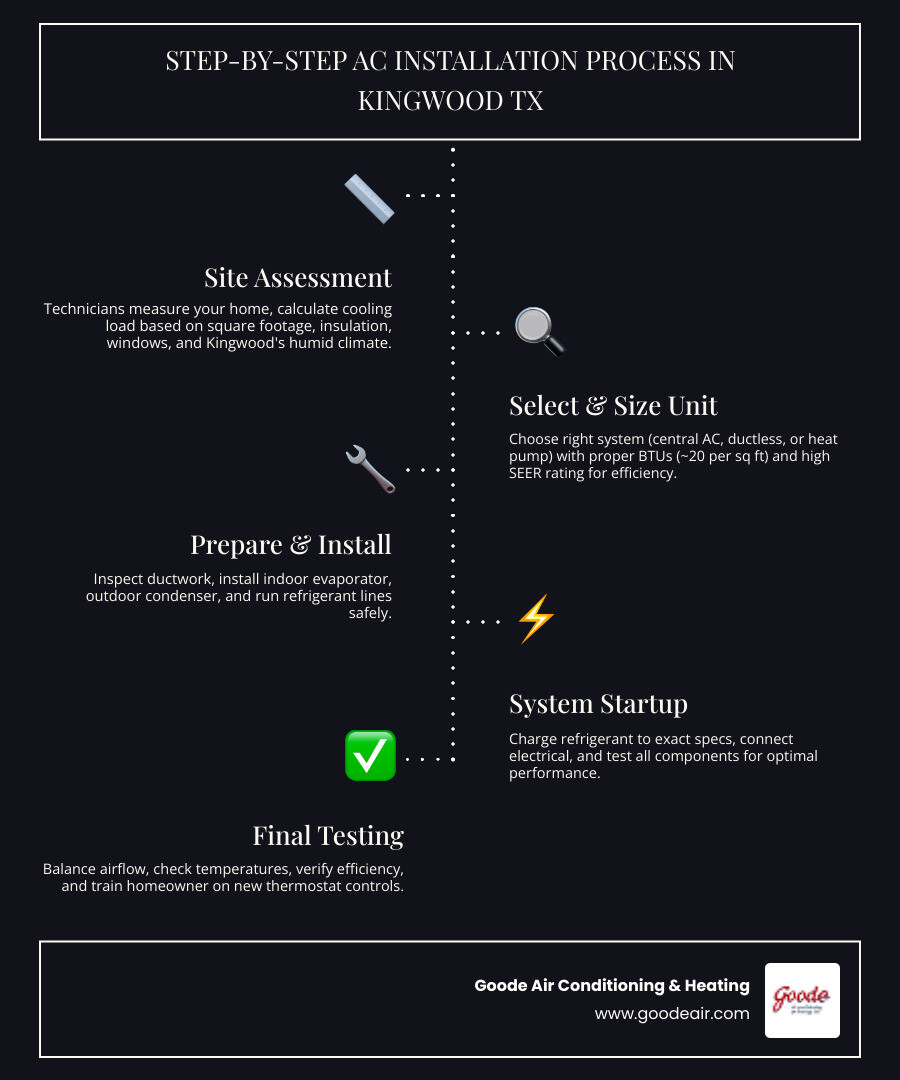 Step-by-step AC installation process infographic for Kingwood TX homeowners - ac installation kingwood tx infographic