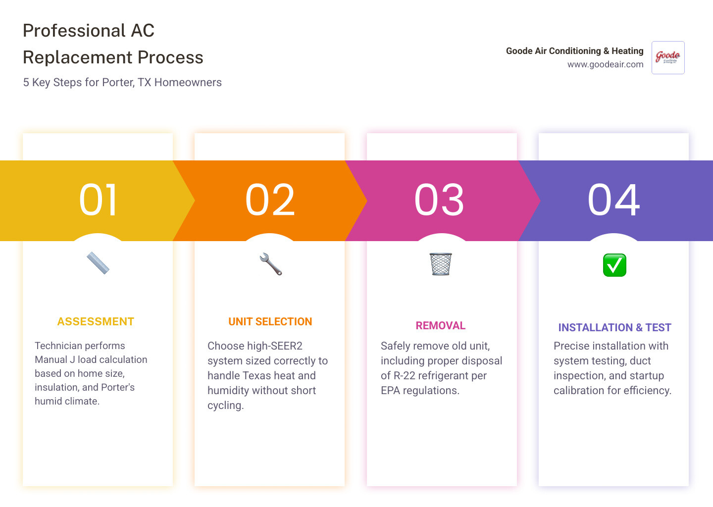 Infographic showing 5 key steps in the professional AC replacement process for Porter TX homeowners - ac replacement Infographic showing 5 key steps in the professional AC replacement process for Porter TX homeowners - ac replacement