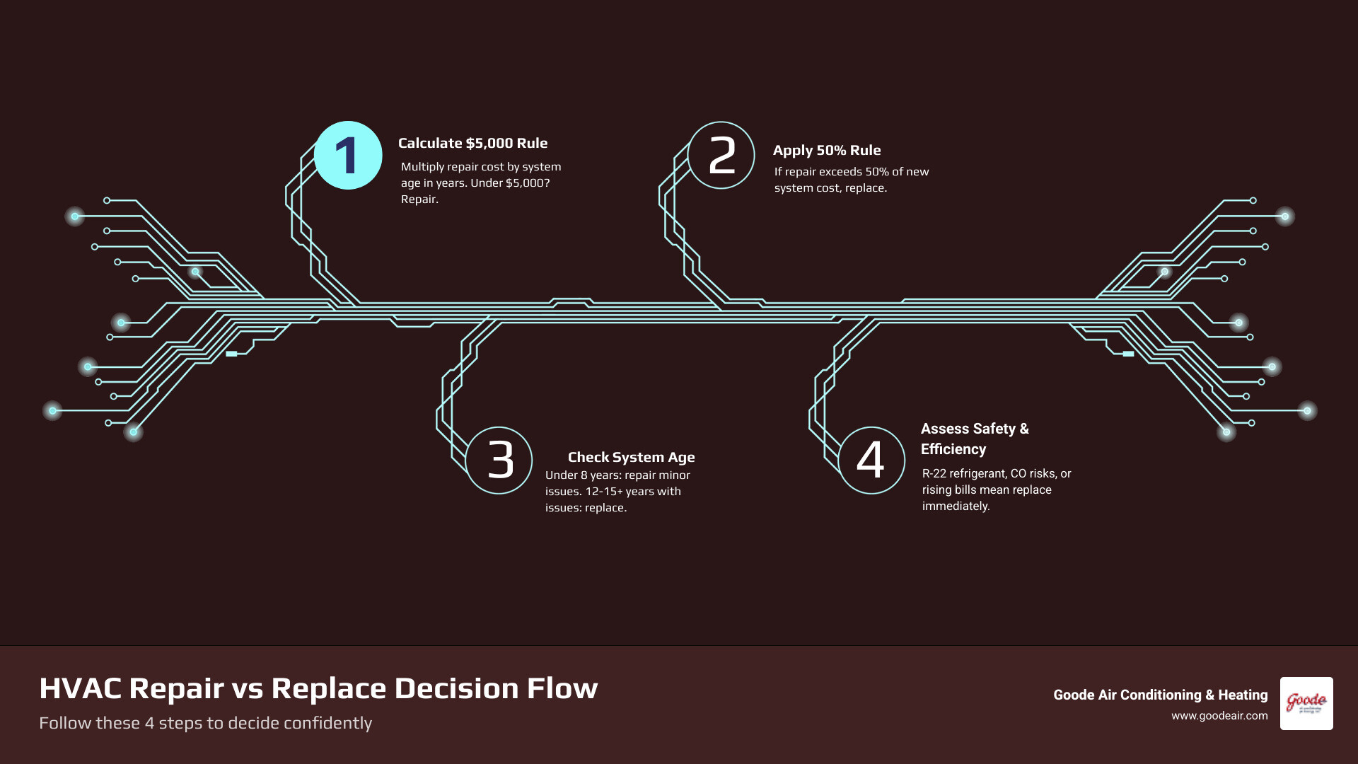 Infographic showing HVAC repair vs replace decision flow based on age, cost, and efficiency - repair vs replace your hvac
