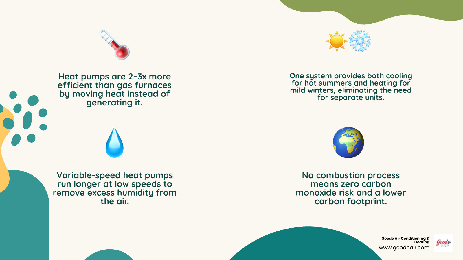 Infographic showing heat pump benefits for Southeast Texas homeowners including efficiency ratings, humidity control, and Infographic showing heat pump benefits for Southeast Texas homeowners including efficiency ratings, humidity control, and