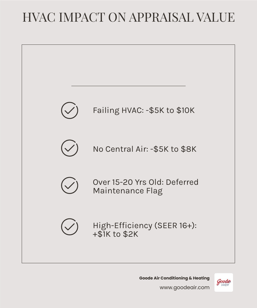 Infographic showing how HVAC system condition impacts home appraisal value, from failing to high-efficiency - how hvac
