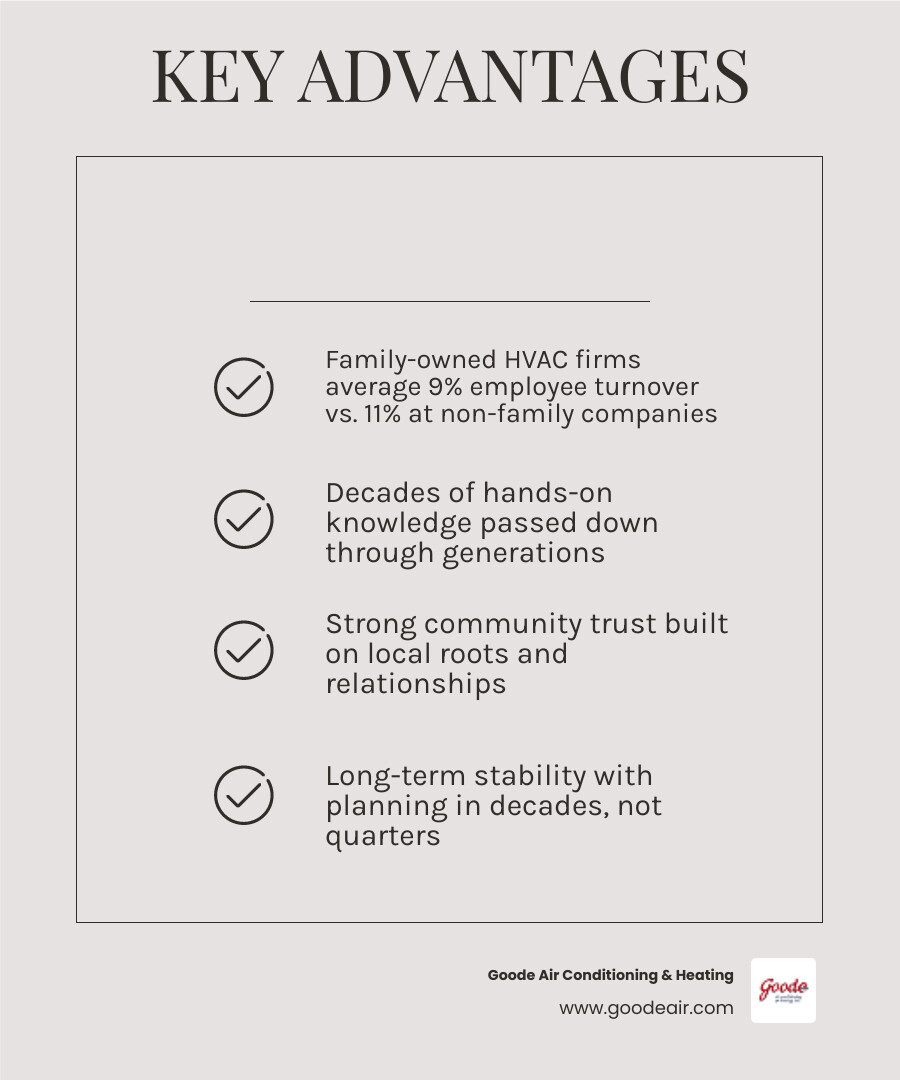 Infographic showing key advantages of multi-generational local HVAC businesses including expertise, trust, low turnover