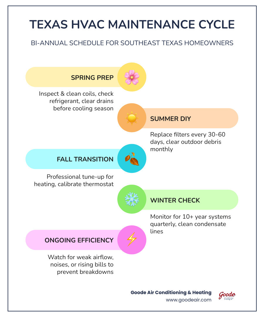 Infographic showing the bi-annual Texas HVAC maintenance cycle with spring and fall tasks listed - hvac maintenance tips for Infographic showing the bi-annual Texas HVAC maintenance cycle with spring and fall tasks listed - hvac maintenance tips for