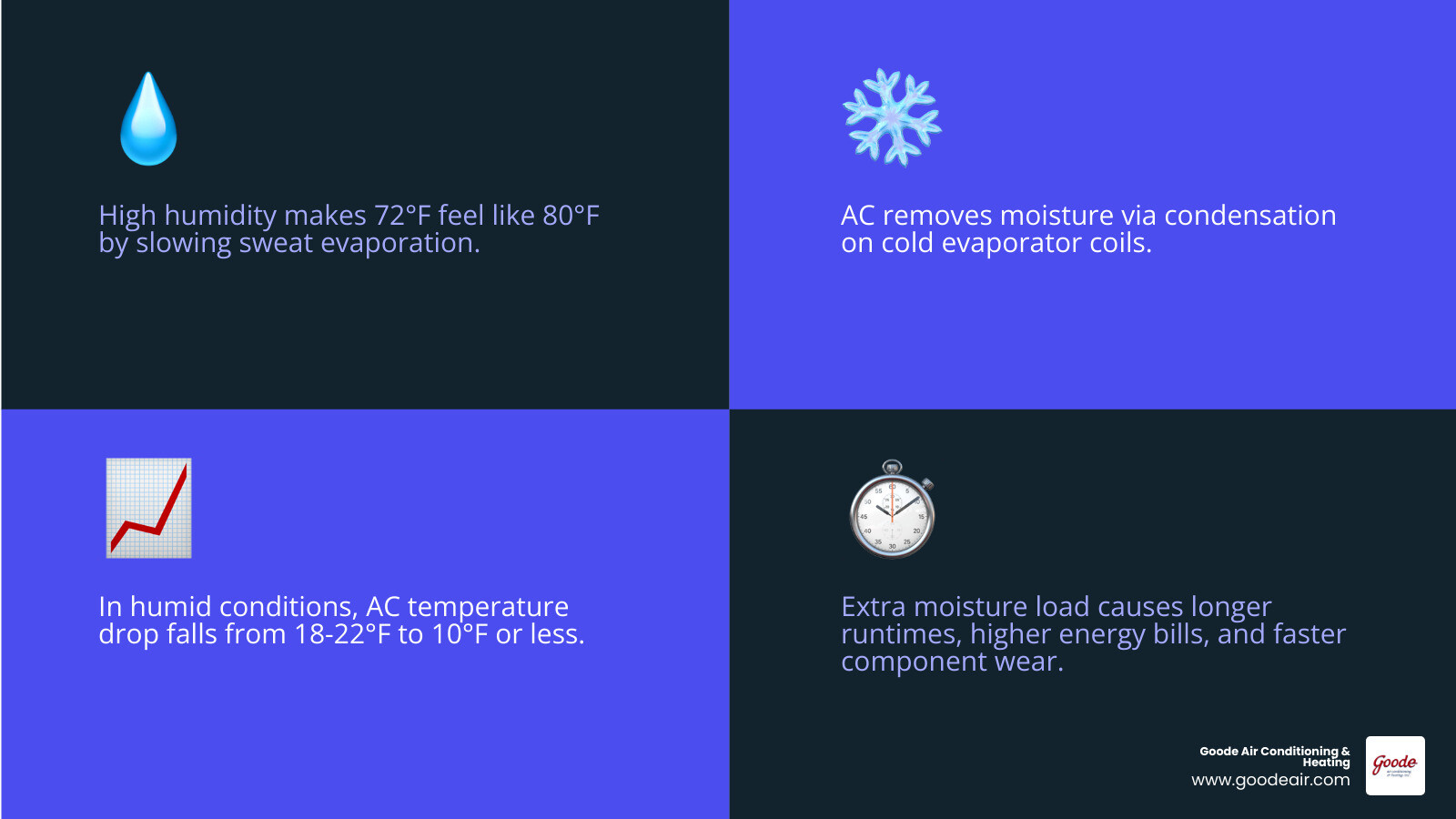 Infographic showing how high humidity reduces AC cooling capacity, increases runtime, and raises perceived indoor Infographic showing how high humidity reduces AC cooling capacity, increases runtime, and raises perceived indoor