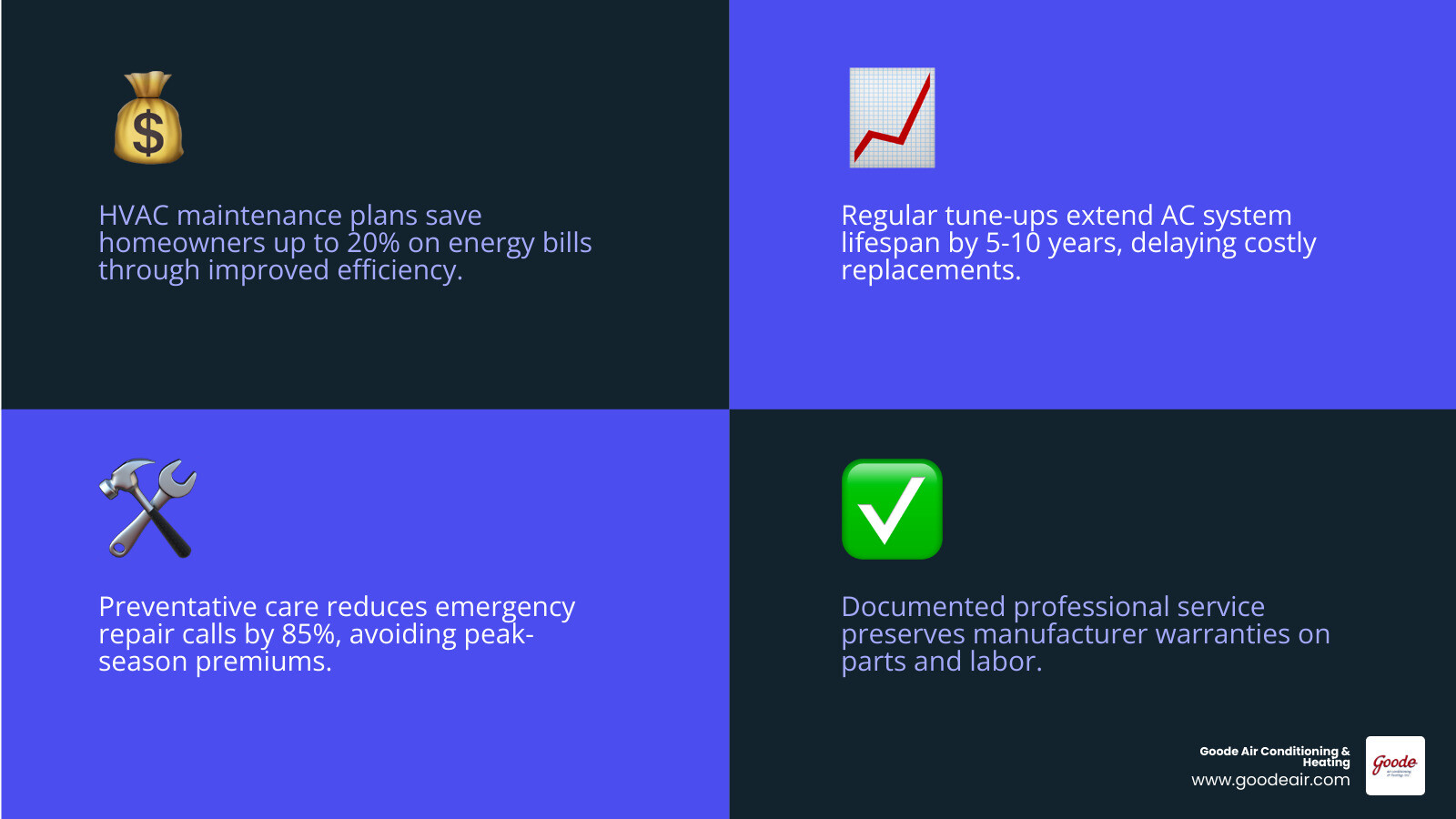 Infographic showing ROI of HVAC maintenance plan: energy savings, lifespan extension, repair cost prevention, and warranty Infographic showing ROI of HVAC maintenance plan: energy savings, lifespan extension, repair cost prevention, and warranty
