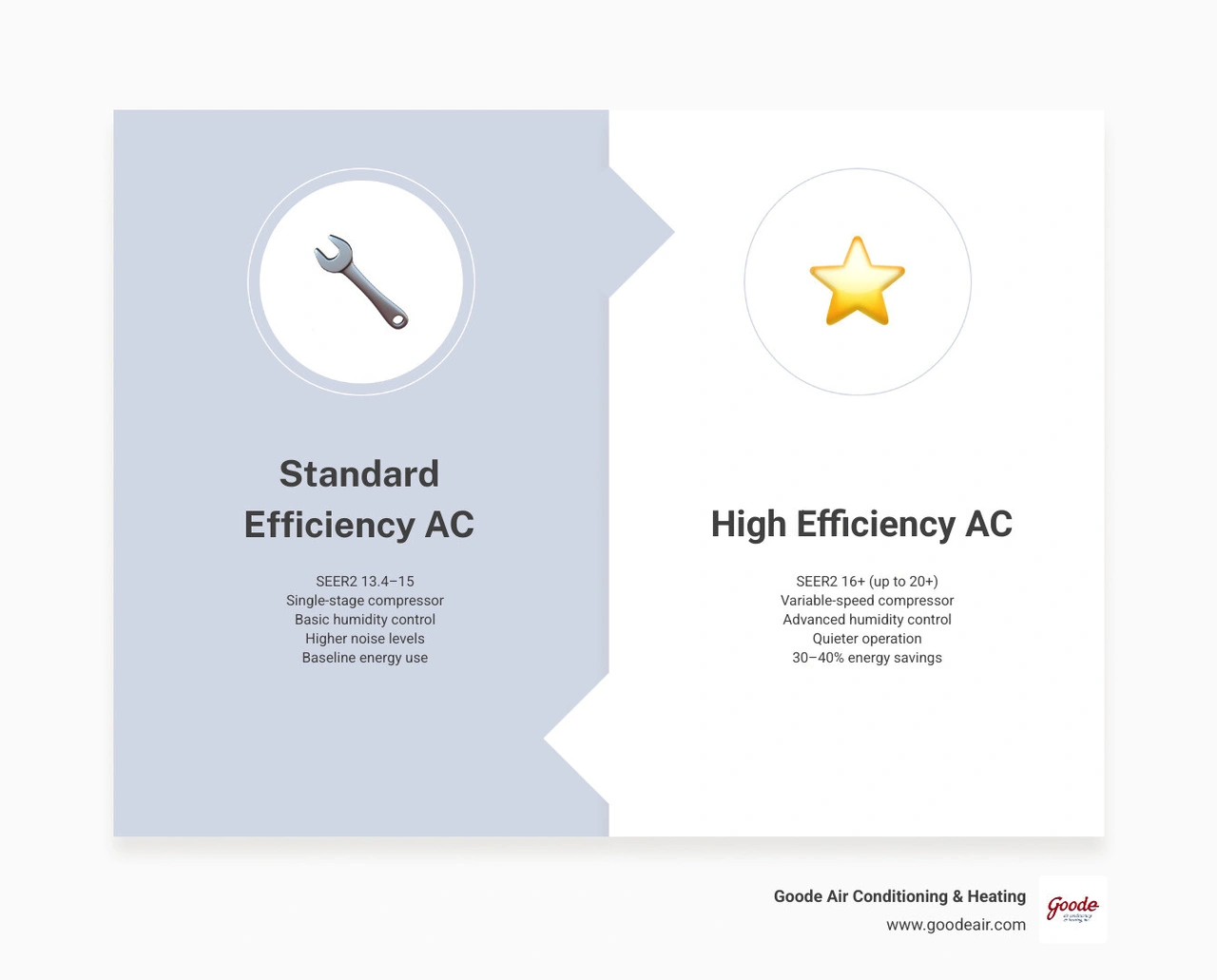 Infographic comparing standard vs high efficiency AC units: SEER2 ratings, compressor types, energy savings, and comfort Infographic comparing standard vs high efficiency AC units: SEER2 ratings, compressor types, energy savings, and comfort