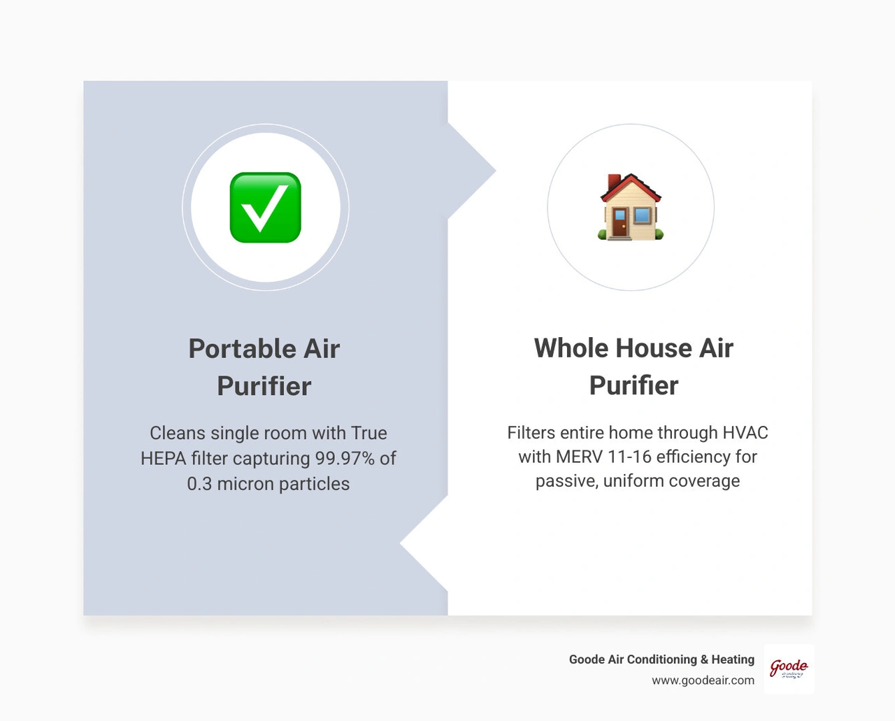 Infographic comparing whole house air purifiers vs portable units: coverage, filtration, installation, and best use cases Infographic comparing whole house air purifiers vs portable units: coverage, filtration, installation, and best use cases