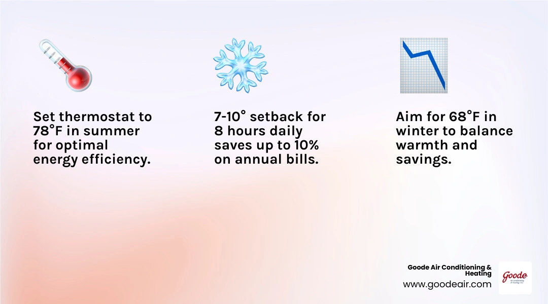 Infographic showing the 7-10 degree energy-saving thermostat rule for summer and winter with recommended temperature ranges