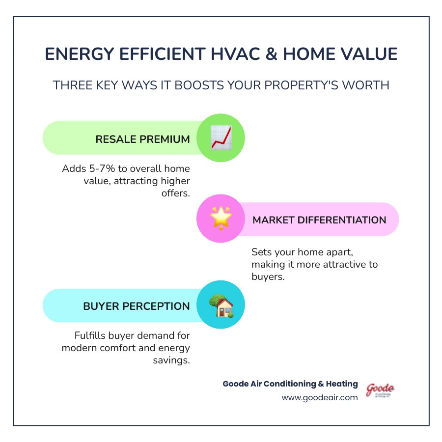 Infographic showing the link between HVAC efficiency ratings, energy savings, and home resale value increase - energy Infographic showing the link between HVAC efficiency ratings, energy savings, and home resale value increase - energy