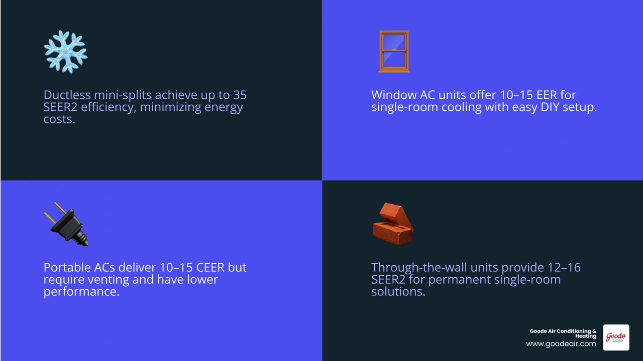 Infographic comparing ductless cooling options: mini-split, window AC, portable AC, and through-the-wall unit with