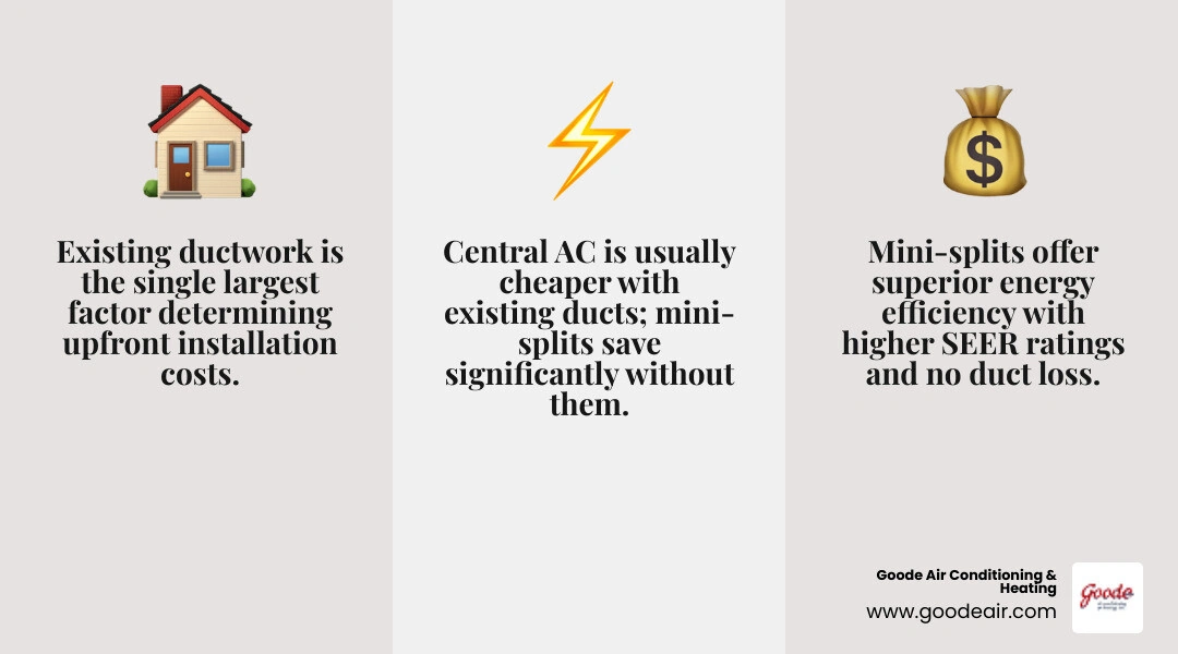 Mini split vs central AC cost comparison infographic showing installation costs, efficiency ratings, and long-term savings