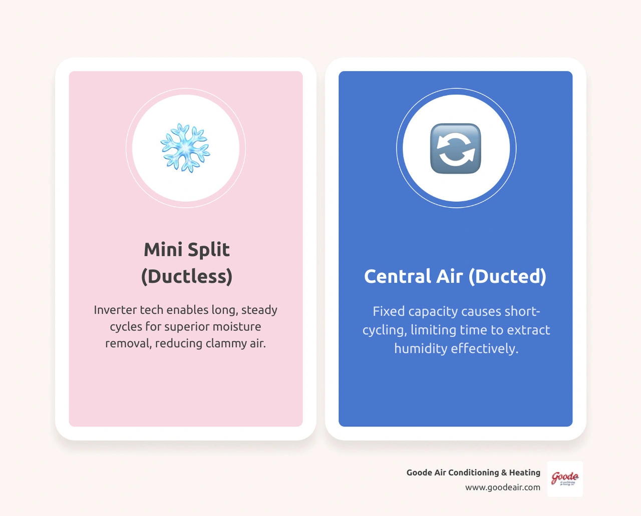 Infographic comparing dehumidification process in ductless mini splits vs ducted central air systems - is a mini split Infographic comparing dehumidification process in ductless mini splits vs ducted central air systems - is a mini split