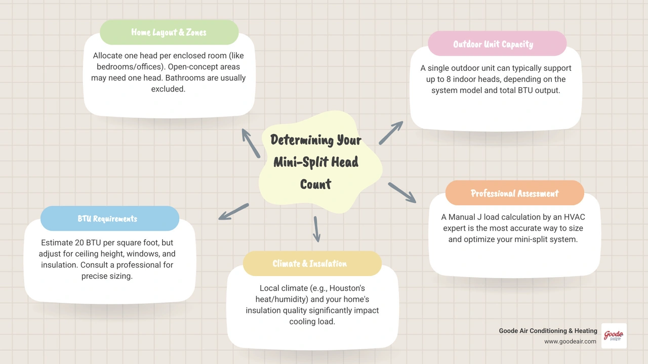 Infographic showing ductless mini-split components zones BTU sizing guide and head count by home size - how many mini split Infographic showing ductless mini-split components zones BTU sizing guide and head count by home size - how many mini split