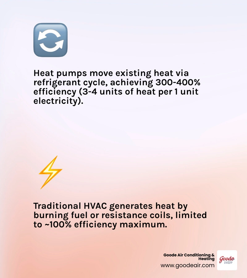 Infographic comparing heat pump heat transfer process vs traditional HVAC heat generation with efficiency stats - heat pump Infographic comparing heat pump heat transfer process vs traditional HVAC heat generation with efficiency stats - heat pump