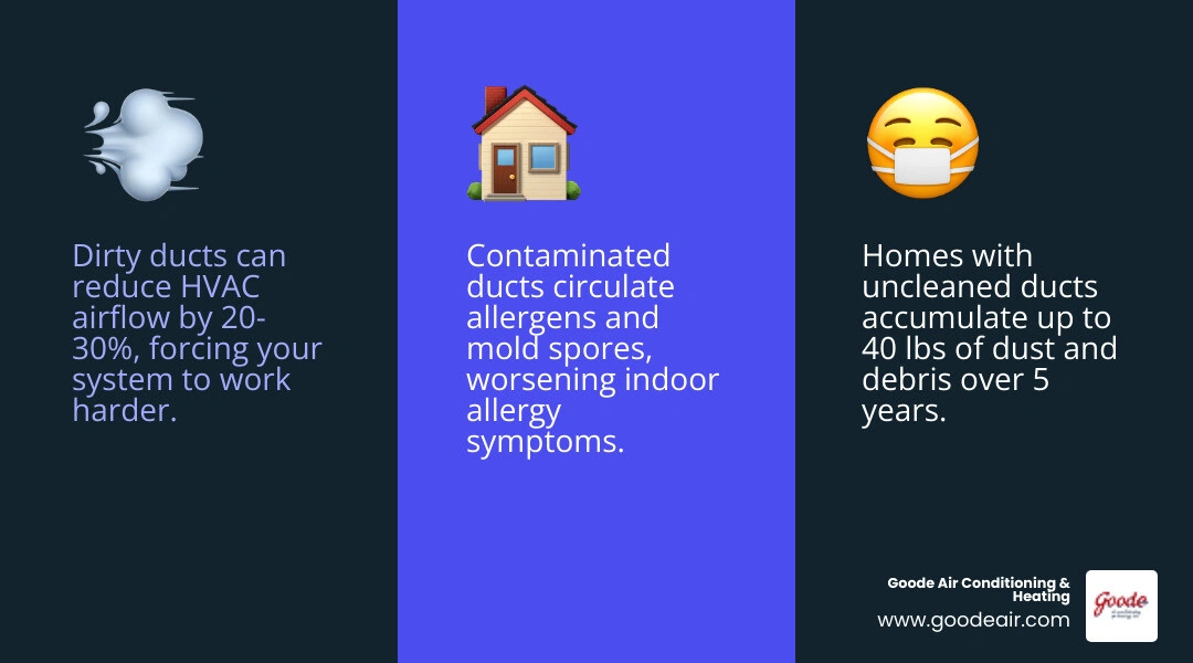 Infographic showing how air ducts circulate dust, allergens, and debris throughout a home - signs your ductwork needs Infographic showing how air ducts circulate dust, allergens, and debris throughout a home - signs your ductwork needs
