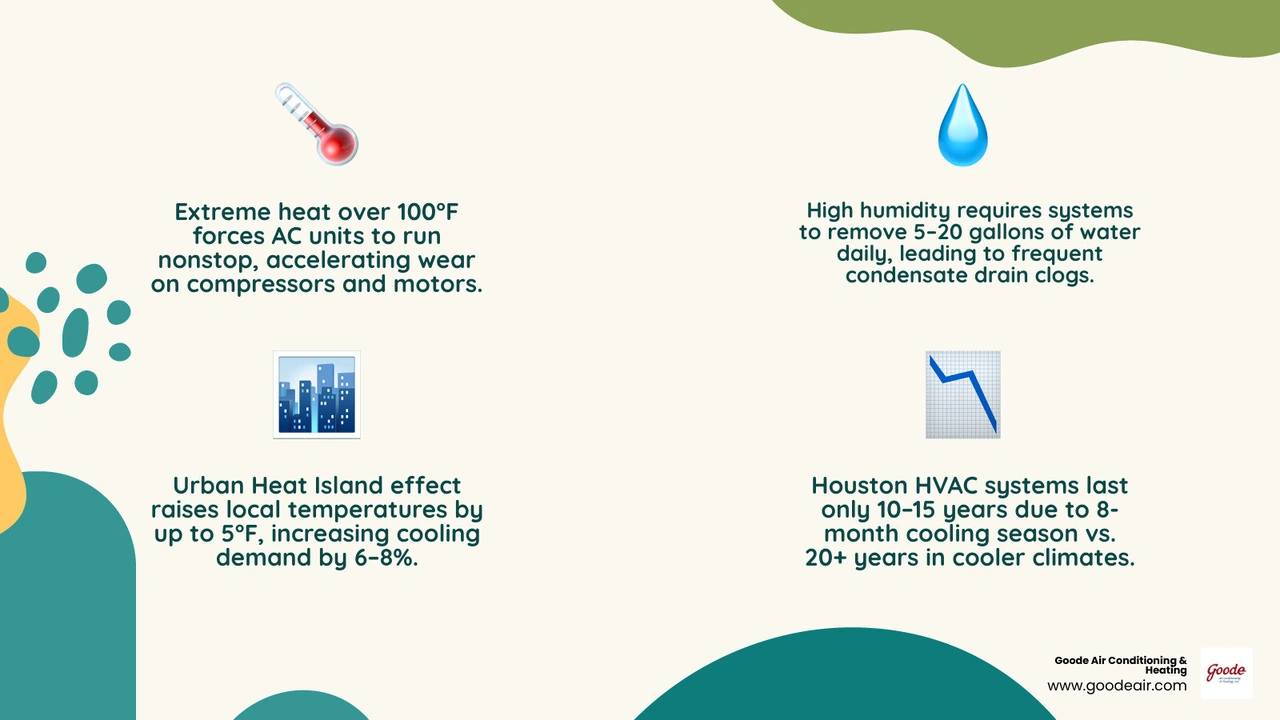Infographic showing top HVAC challenges in Houston area including heat, humidity, lifespan, and energy impact infographic Infographic showing top HVAC challenges in Houston area including heat, humidity, lifespan, and energy impact infographic