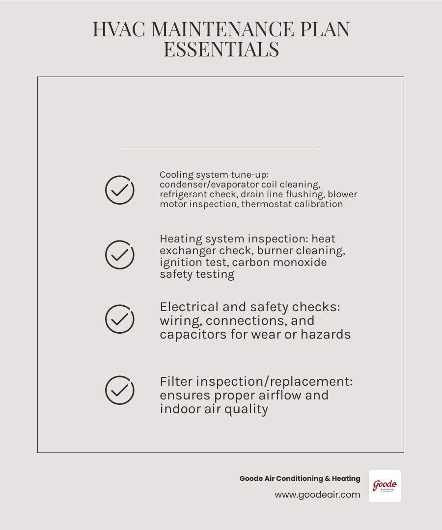 Infographic showing HVAC maintenance plan components: cooling tune-up, heating inspection, filter service, electrical check Infographic showing HVAC maintenance plan components: cooling tune-up, heating inspection, filter service, electrical check