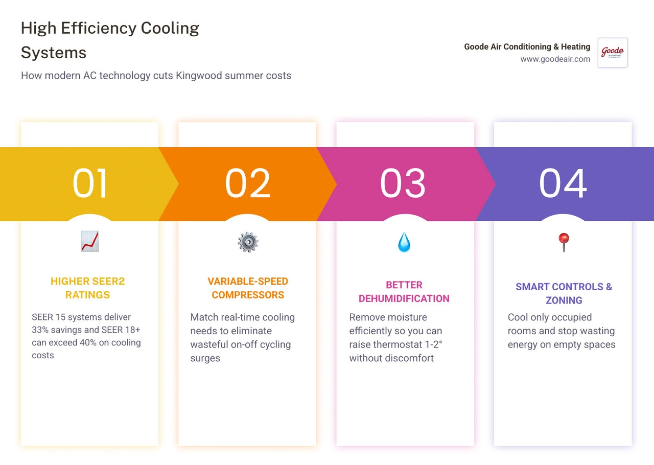 Infographic showing SEER rating comparison and percentage energy savings from SEER 10 to SEER 22 for Texas homeowners