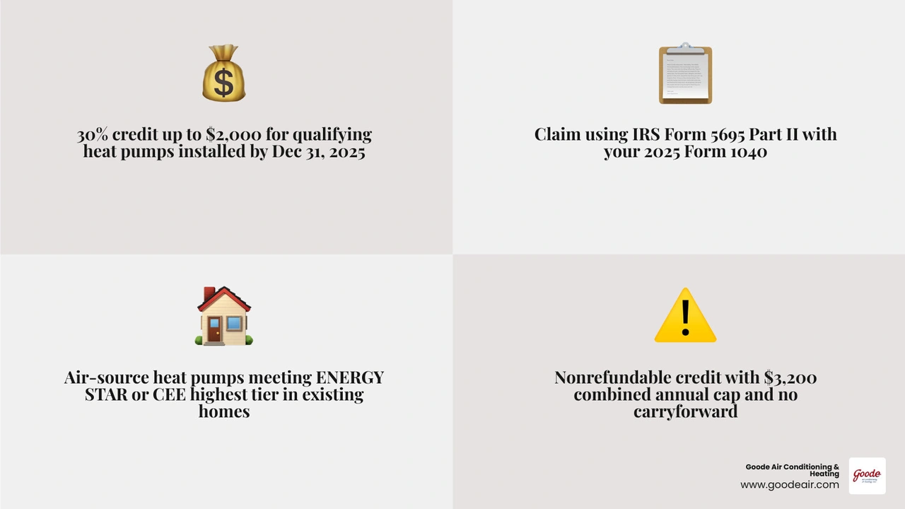 Infographic showing federal heat pump tax credit structure 2023-2025 with credit amounts and filing steps infographic