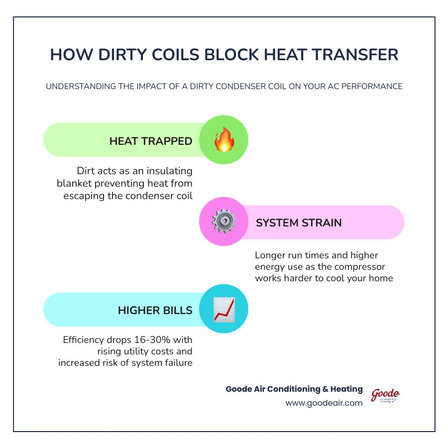 Infographic showing how dirty condenser coils block heat transfer and reduce AC efficiency step by step infographic