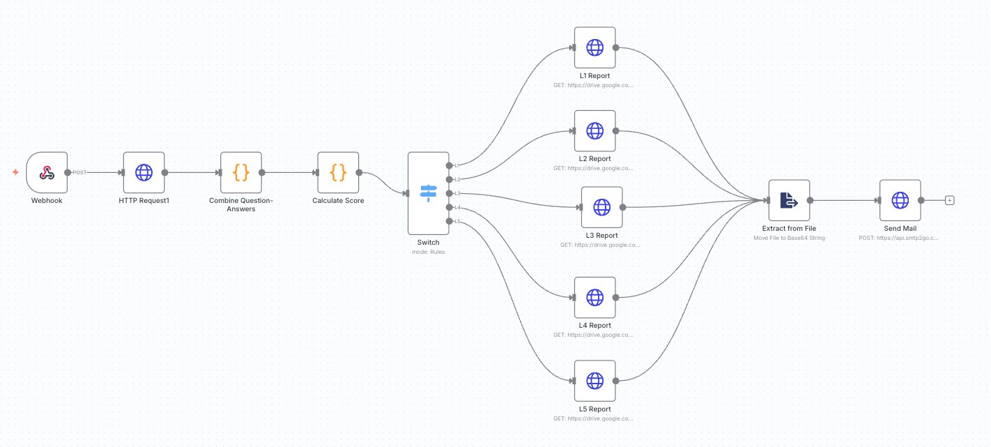 Screenshot of n8n automation workflow showing backend implementation of a lead generation quiz, including data processing, scoring, and personalised report delivery.