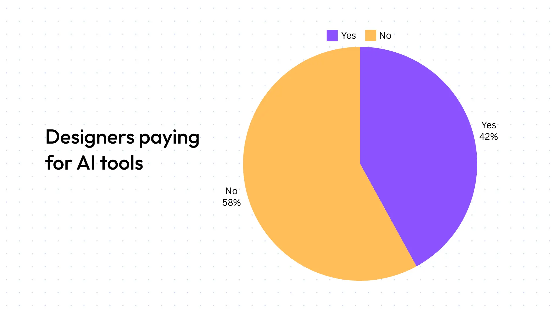 A chart showing how many designers pay for AI tools