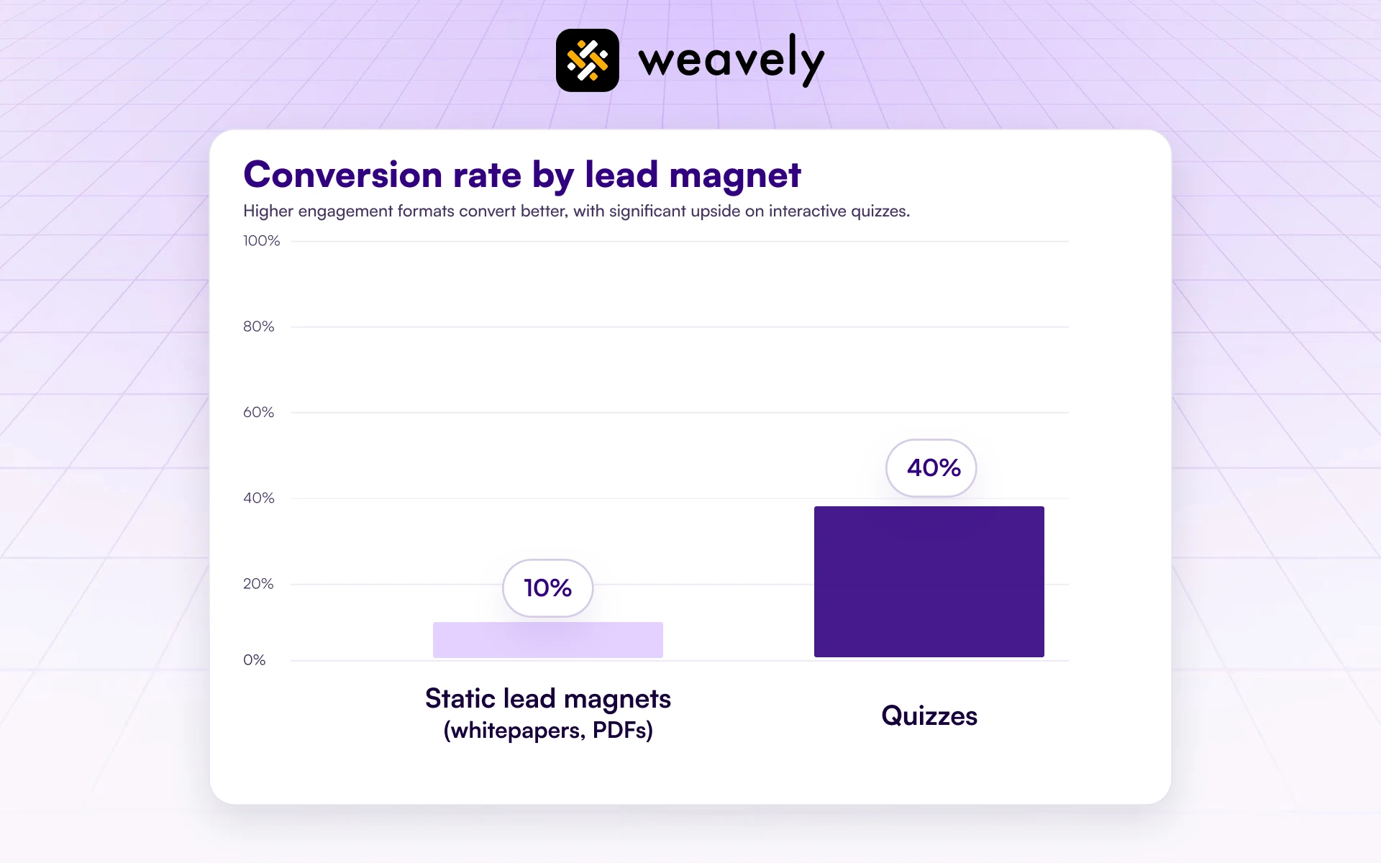 Bar chart comparing conversion rates of lead magnets, showing static lead magnets like whitepapers at 10% vs interactive lead generation quizzes at 40%.
