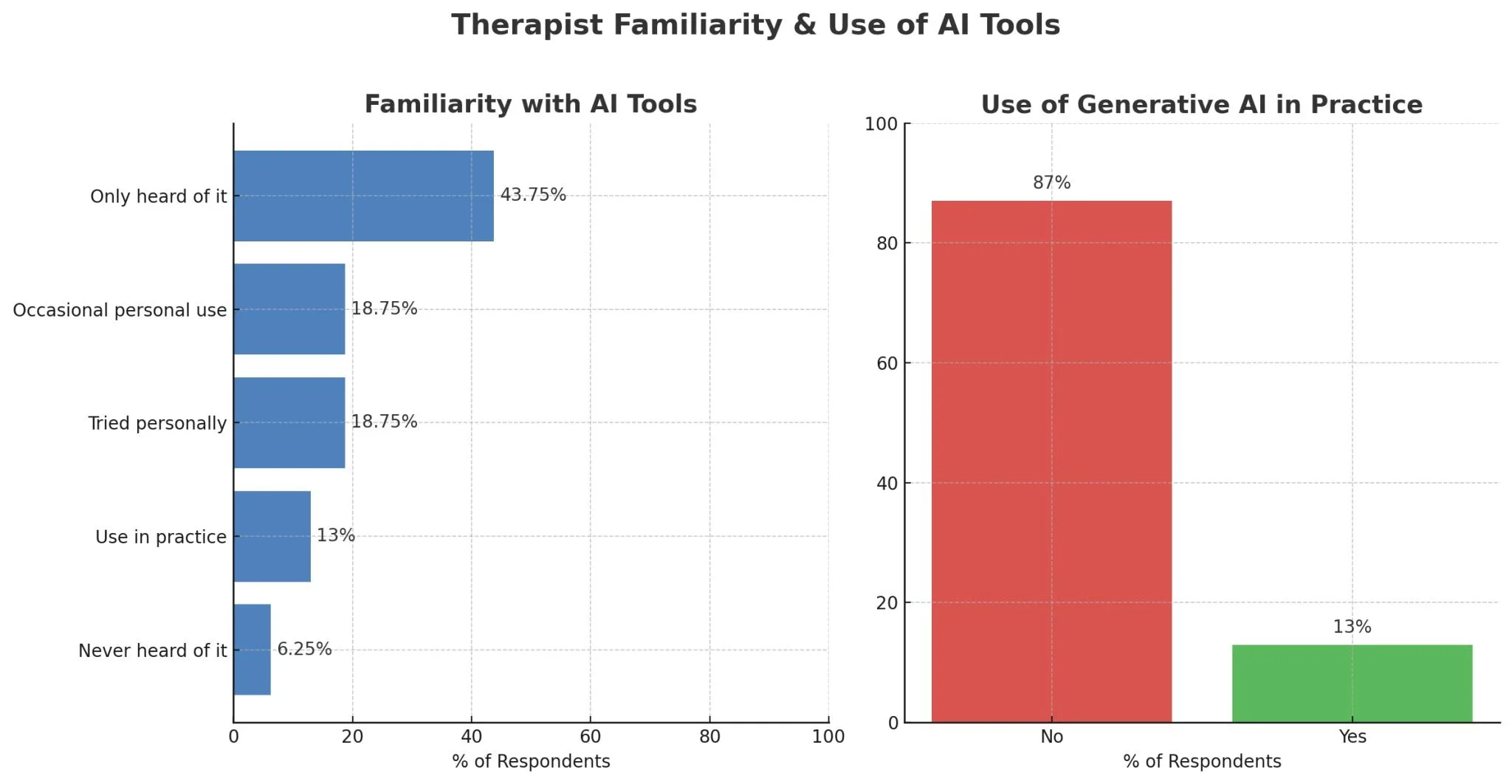 Results of the survey about AI perception and adoption run among mental health specialists