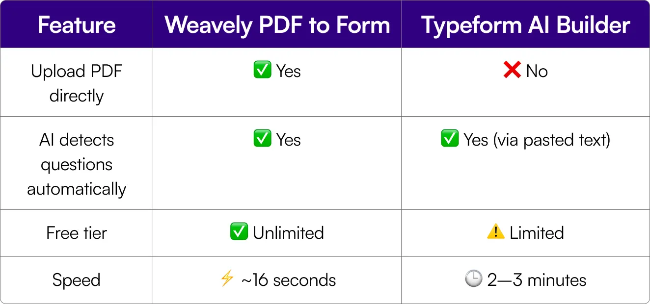 Table comparing the capabilities of Weavely AI and Typeform in converting PDFs to fillable web forms