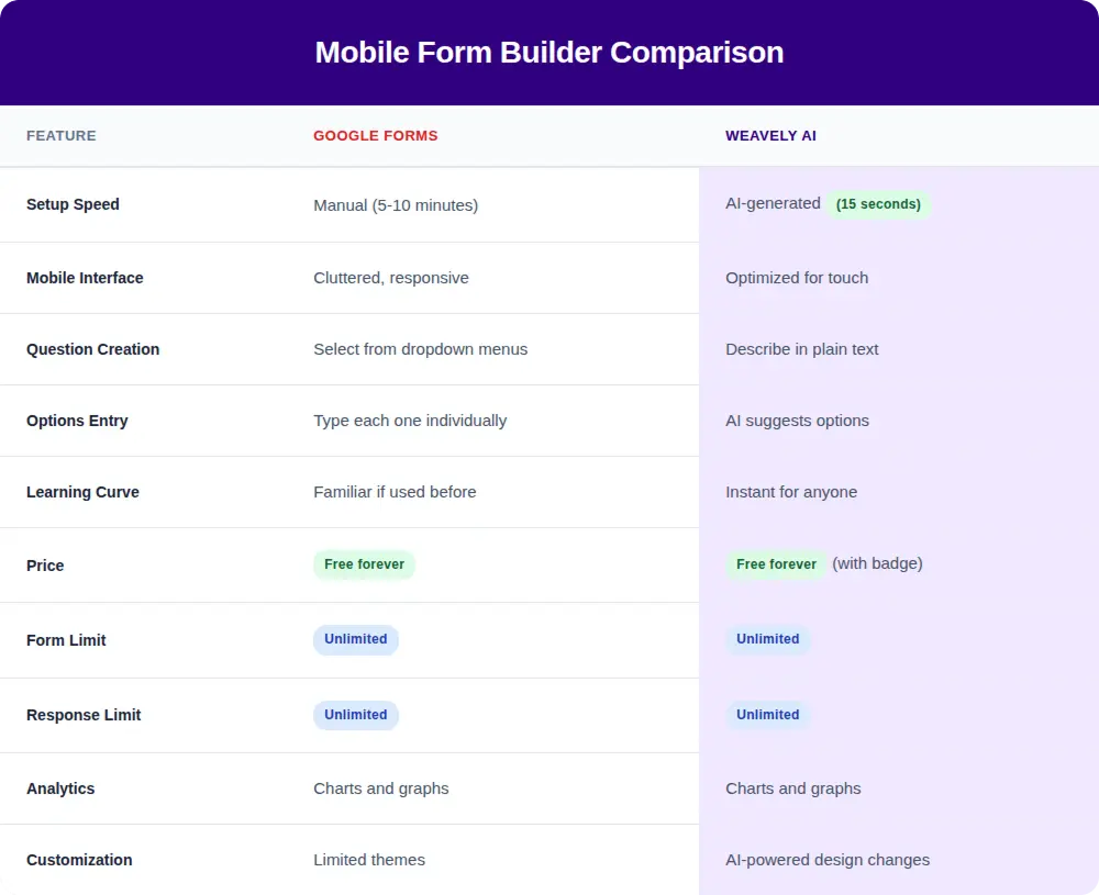 Table comparing two mobile form and survey builders, Google Forms and Weavely AI.