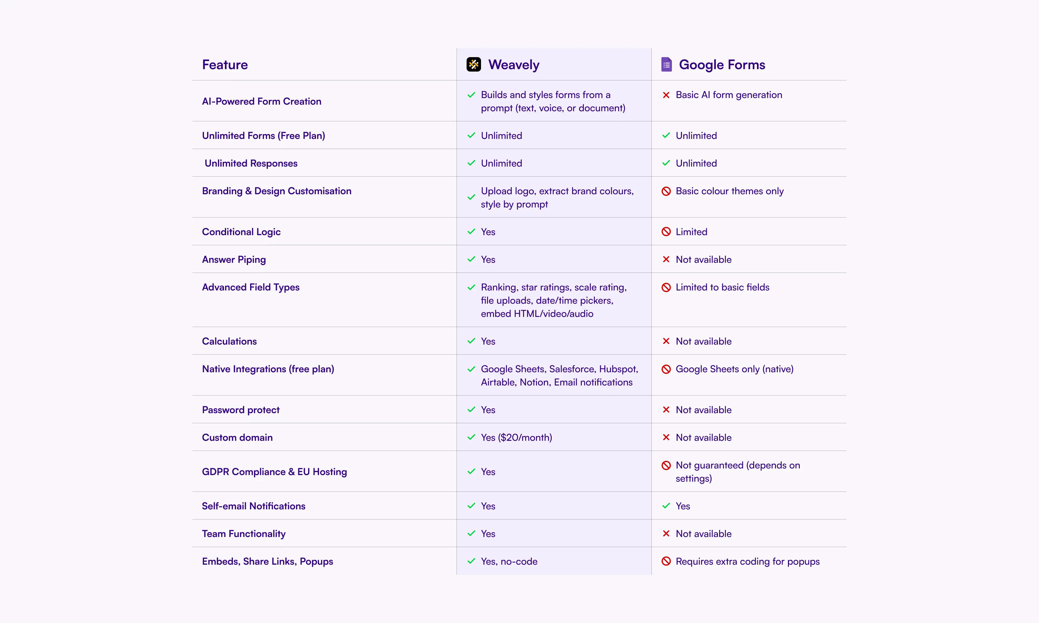 Table showing how Google Forms and Weavely AI compare on a feature basis.