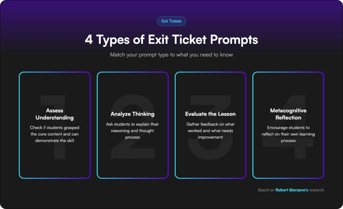 Infovisual showing Robert Marzano's 4 types of prompts for exit tickets.