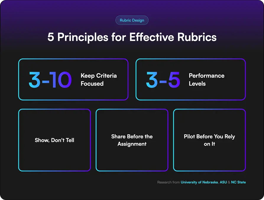 Infovisual showing the 5 principles for effective rubrics