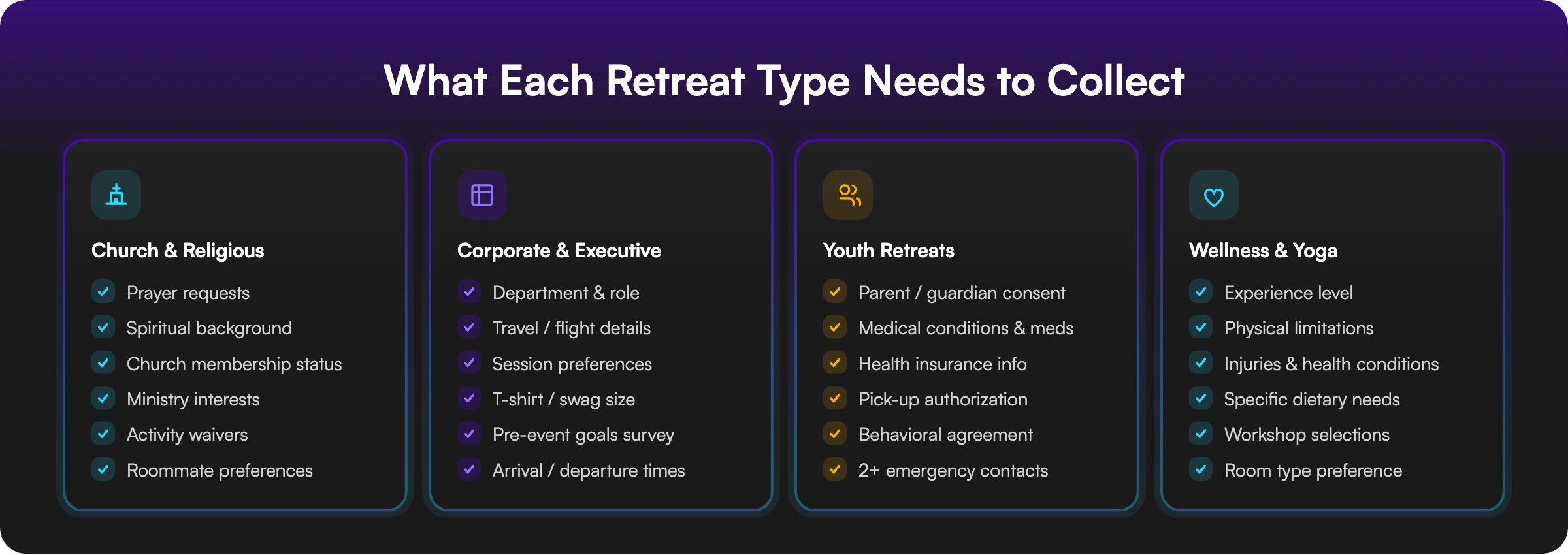 Table outlining how different types of retreats have different requirements when it comes to retreat registration forms.