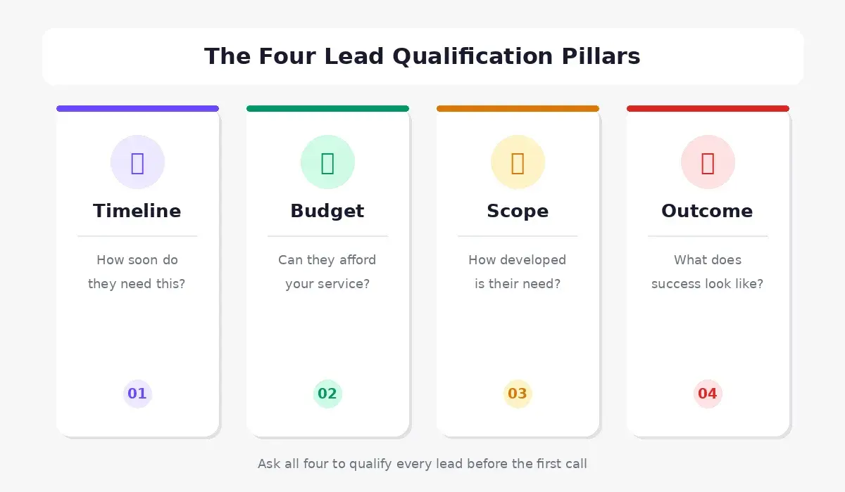 Lead qualification questions 