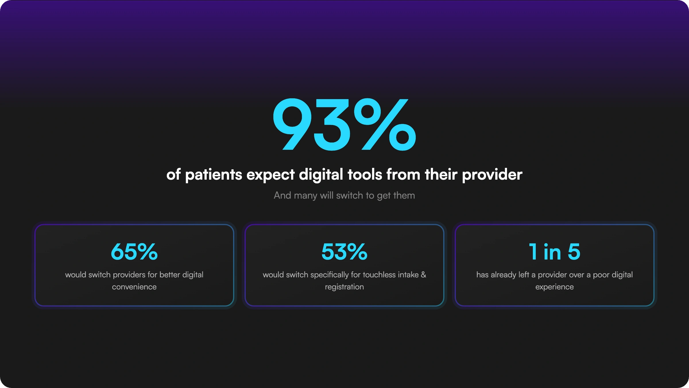 Infographic showing patient digital expectations: 93% expect digital tools from their provider, 65% would switch for better digital convenience, 53% would switch for touchless intake, and 1 in 5 has already left a provider over poor digital experience.