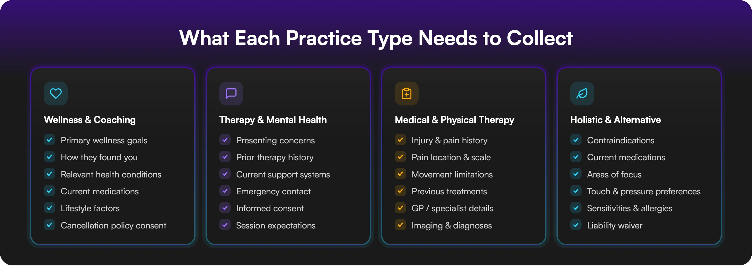 Infographic comparing intake form fields by practice type: Wellness & Coaching collects goals, referral source, and health conditions; Therapy & Mental Health collects presenting concerns, therapy history, and informed consent; Medical & Physical Therapy collects injury history, pain scale, and movement limitations; Holistic & Alternative collects contraindications, touch preferences, and sensitivities.