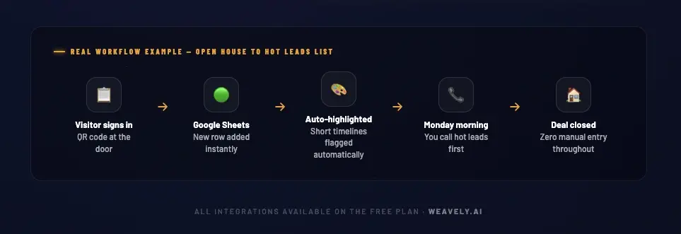real estate process: collect data from leads, send it to CRM, follow up