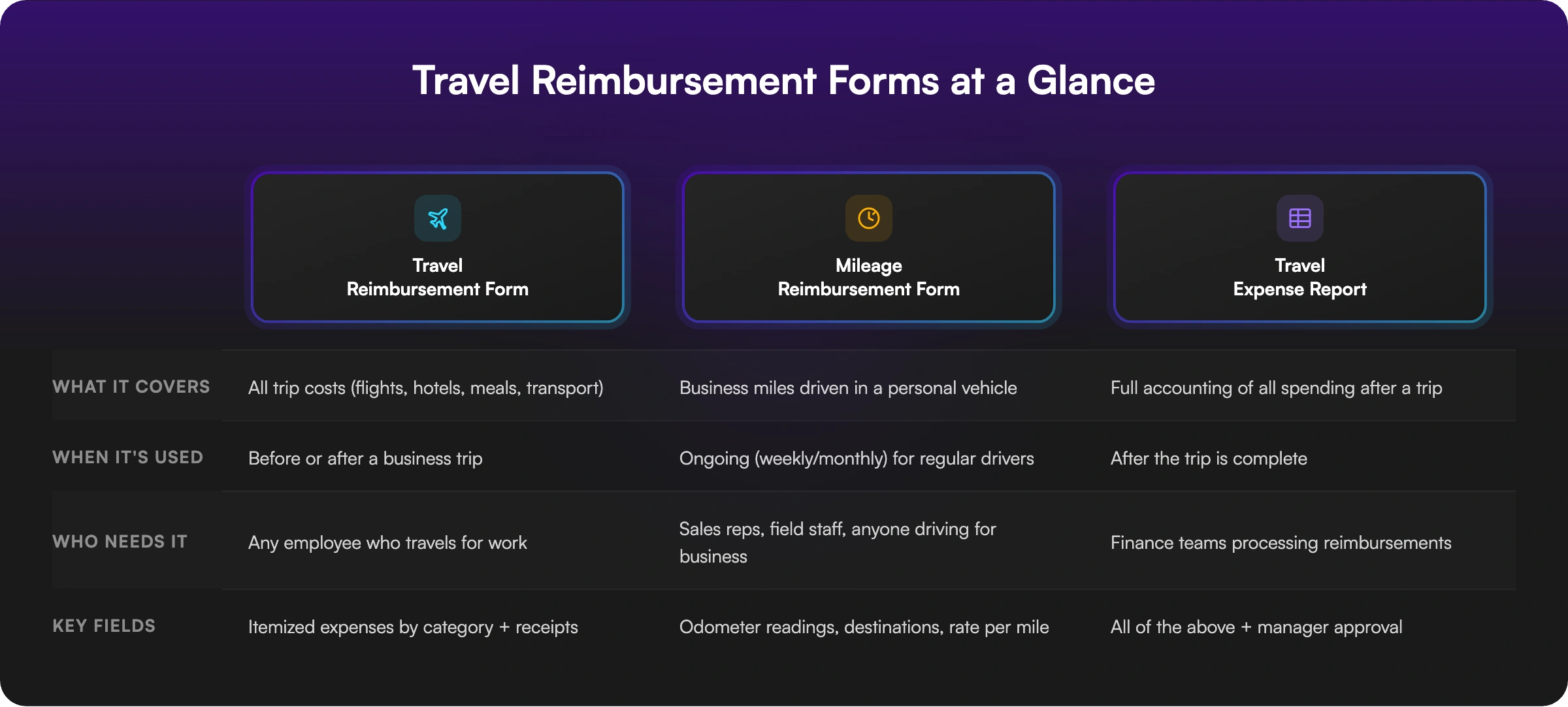 Table comparing travel reimbursement forms, mileage reimbursement forms and travel expense reports.