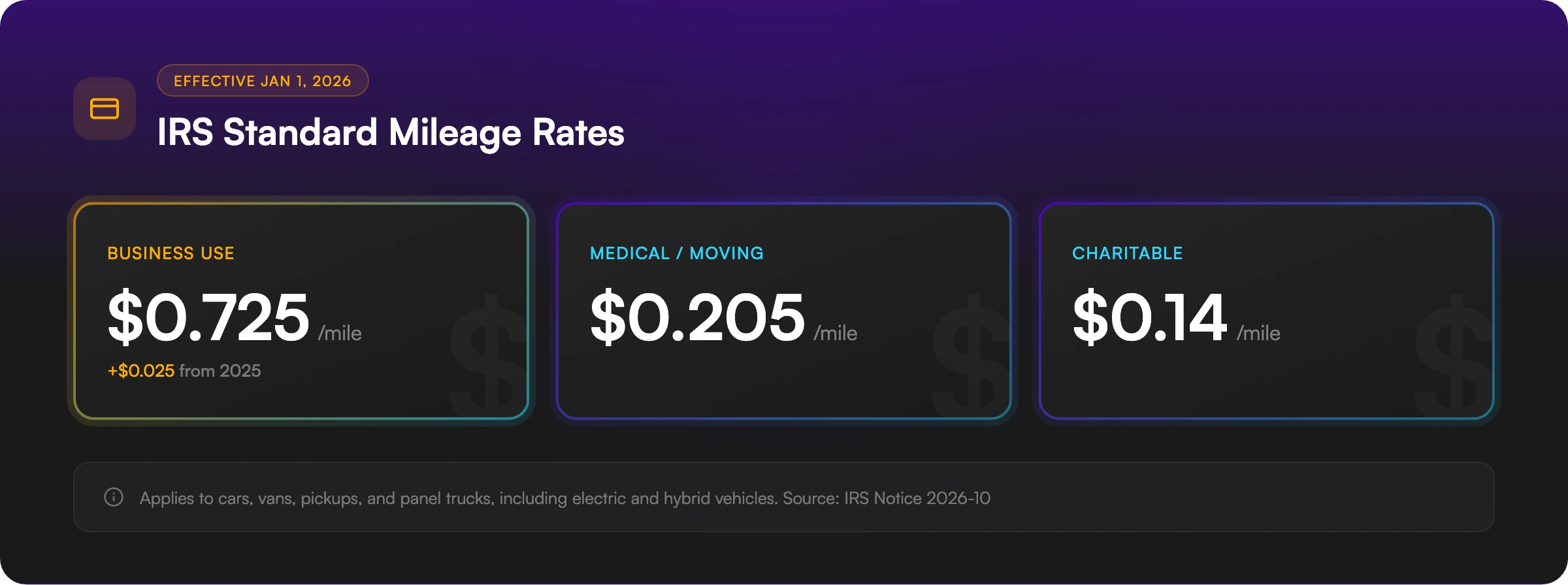 2026 IRS standard mileage rates: 72.5 cents per mile for business use, 20.5 cents for medical or moving purposes, and 14 cents for charitable purposes. Effective January 1, 2026.