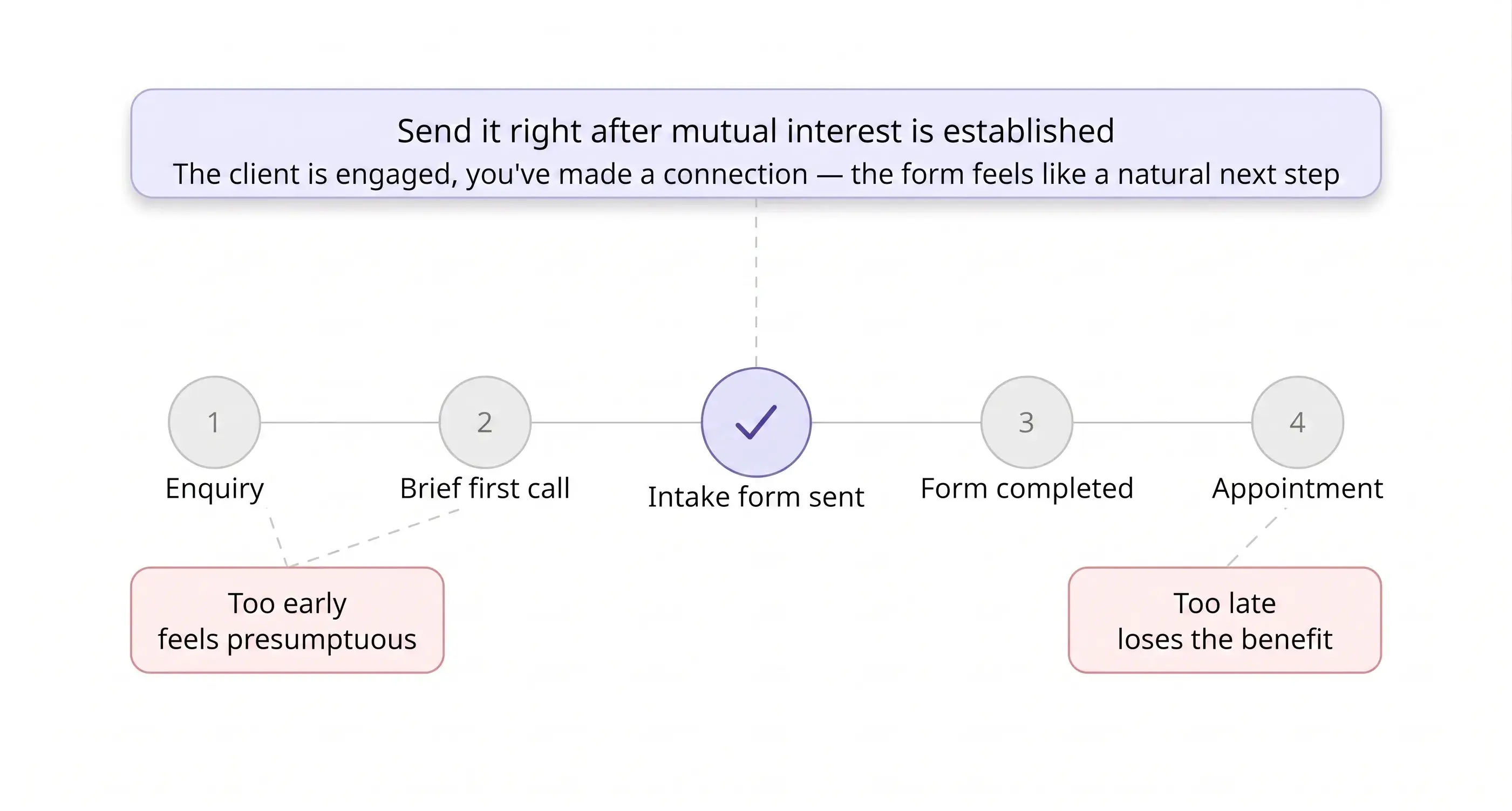 Recommendation on when is the best moment to send client intake form