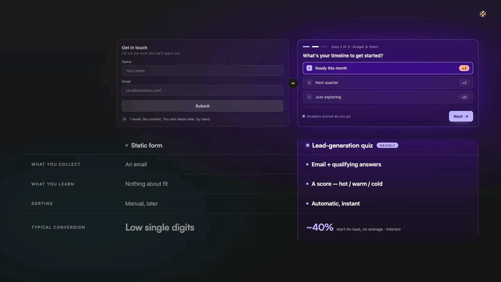 Comparison of a static lead form versus a lead generation quiz.
