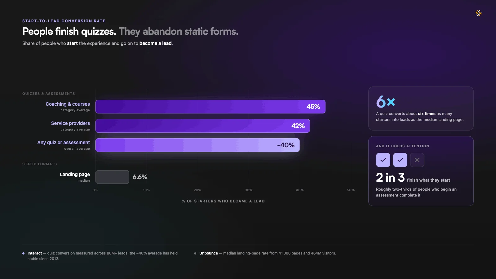Bar chart showing quizzes convert ~40% of starters into leads (up to 45% for coaching and courses) versus 6.6% for static landing pages,  about 6× higher.