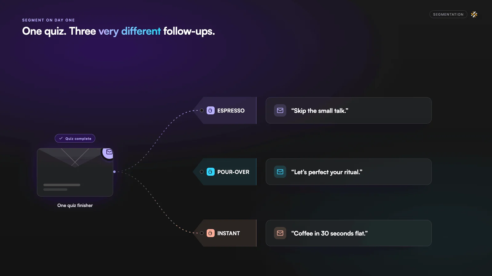 Diagram showing one completed personality quiz branching into three coffee types, each sent a different follow-up email.