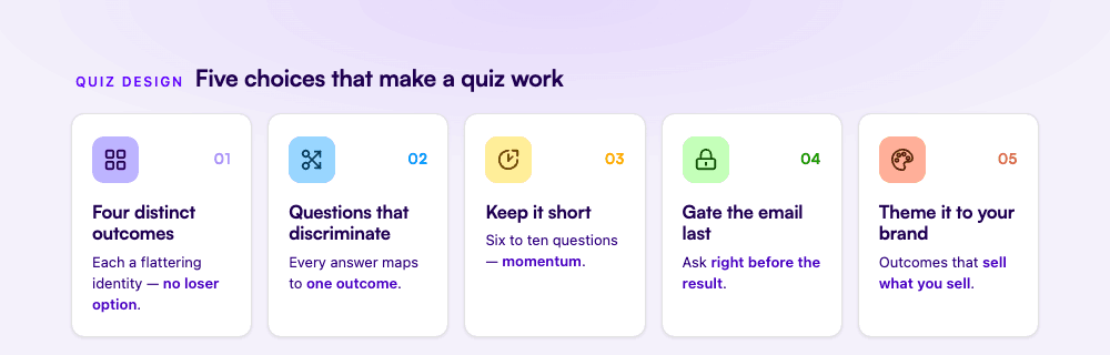 Five design choices that make a personality quiz work: distinct outcomes, discriminating questions, short length, a late email gate, and on-brand theming.
