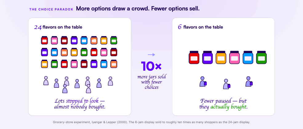 Diagram contrasting choice overload from too many products with one personalized product recommendation.