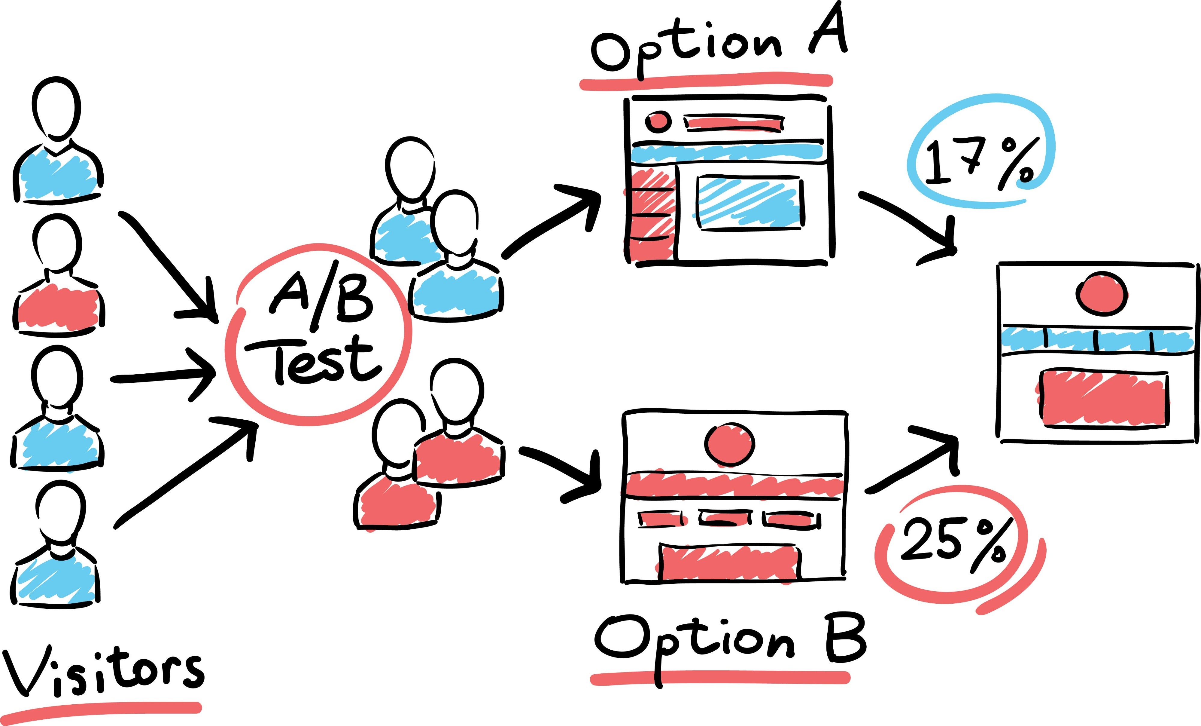 A/B testing digital marketing, AI generated