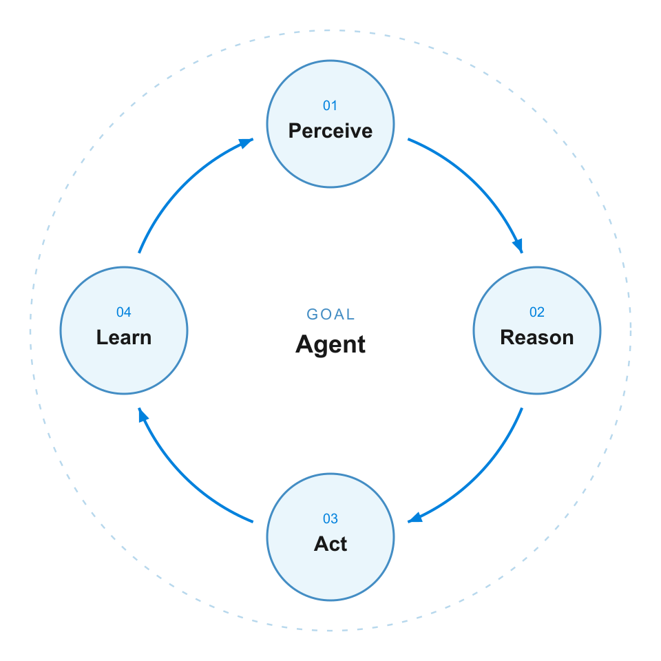The agent loop